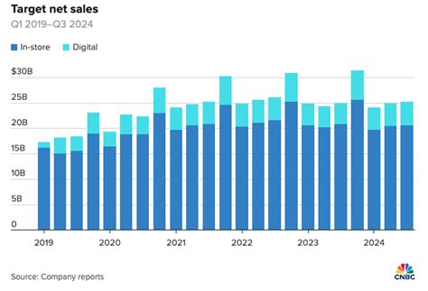 TARGET Q3 EARNINGS RECAP - Digits Agency