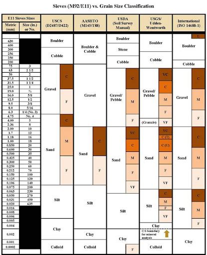 ASTM D2487 Navigating Unified Soil Classification System Certified