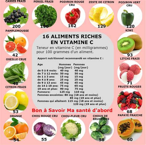 Astuce En Image Aliments Riches En Vitamine C Zeinelle Magazine