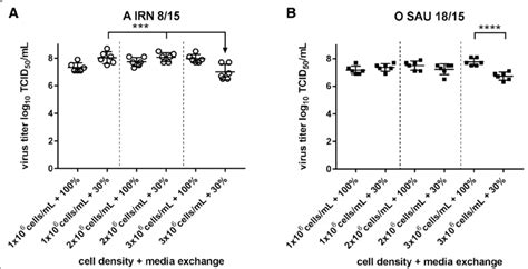 Viral Yield Of Bhk 2p Cells At Increasing Densities And Different Media