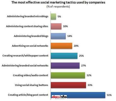 Social Media Marketing Tactics To Guide You Report