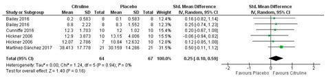 Nutrients Free Full Text Effects Of Citrulline Supplementation On