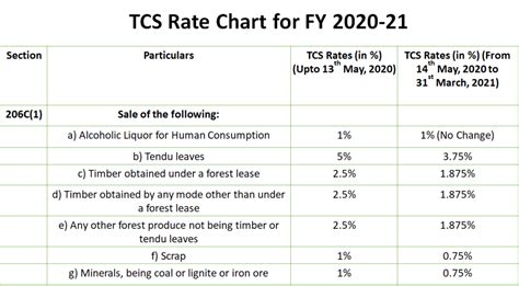 TCS Rate Chart For FY 2020 21 RTS Professional Study