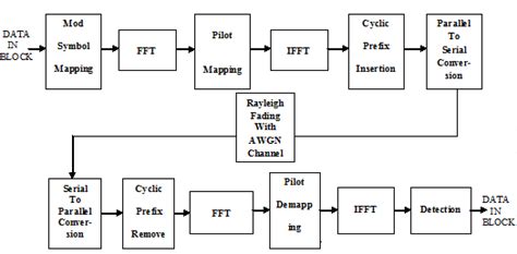 Sc Fdma Transmitter And Receiver Download Scientific Diagram