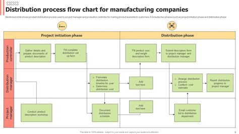 Manufacturing Flow Process Chart Powerpoint Ppt Template Bundles Nbkomputer