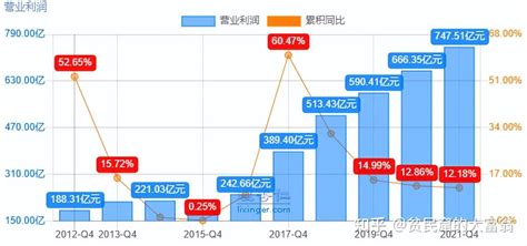 贵州茅台2021年年报解读：增速下滑，王者依旧 知乎