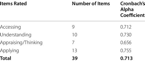 The Cronbachs Alpha Coefficients Of Internal Consistency Download