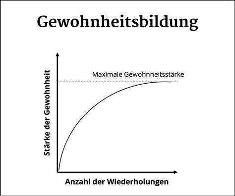 Gewohnheits Guide I Wie Entstehen Gewohnheiten H4bits