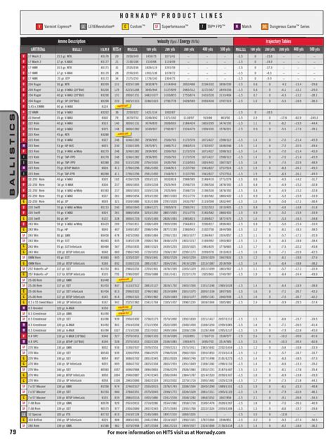 Handgun Ballistics Chart