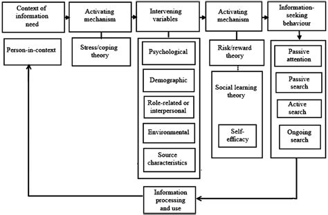 Wilson S Model Of Information Behavior Demographic