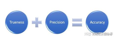 分析方法学验证之（二）：精密度和准确度 知乎