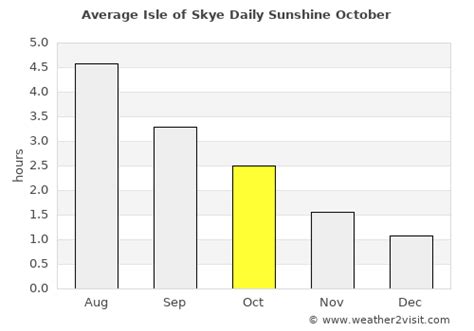 Isle of Skye Weather in October 2024 | United Kingdom Averages | Weather-2-Visit