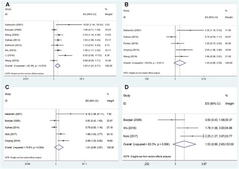 Frontiers Prognostic And Clinicopathological Significance Of PD L1 In