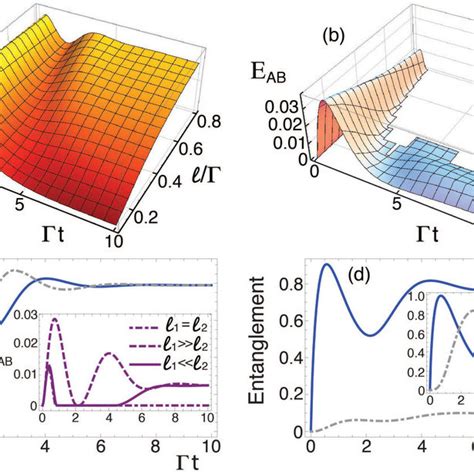 Driven Quantum Correlations Dynamics Of Quantum Entanglement A And