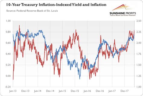 Year Treasury Yields And Gold Investing