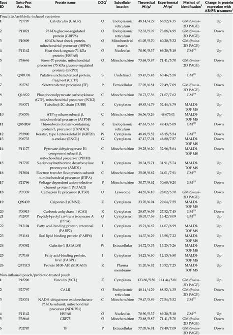 Differentially Expressed Proteins Before And After Antibiotic Probiotic