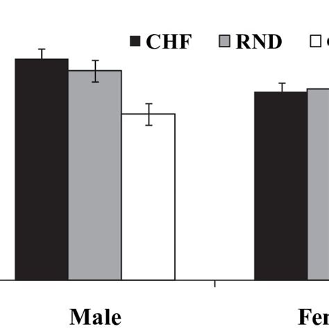 Mean ± Sem Percentage Of Time Spent Freezing Among Male And Female Rats Download Scientific