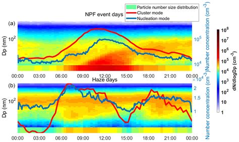 Acp Variation Of Size Segregated Particle Number Concentrations In