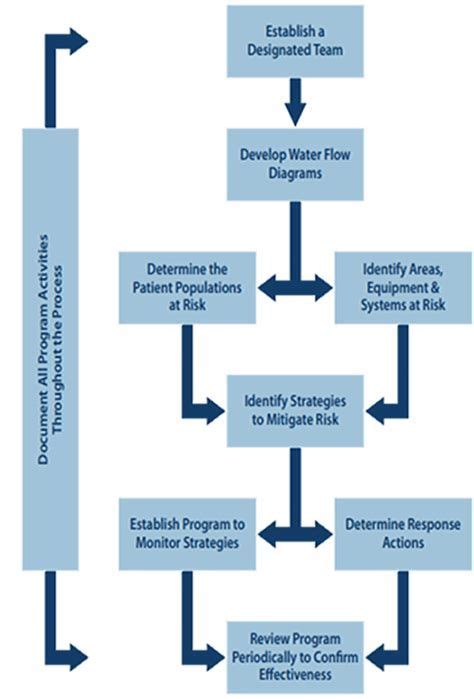 Hospital Water Management Plan Template At Templateart Water