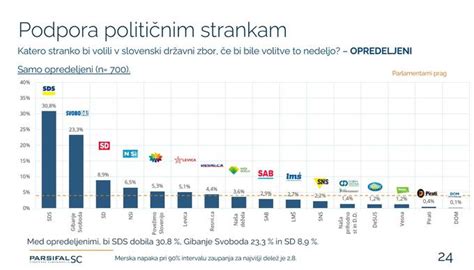 Javnomnenjska Raziskava Sds Pove Uje Prednost Moje Podravje