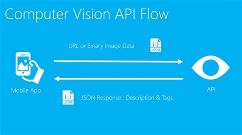 Azure Cognitive Services Visual Intelligence Made Easy Ppt