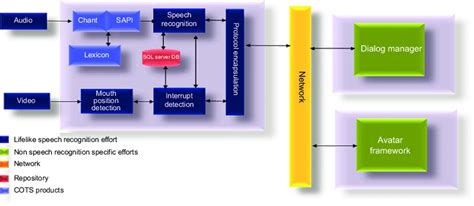 Lifelike Speech Recognition Architecture Download Scientific Diagram