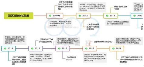 从低碳、近零碳到零碳 我国 “ 园区碳中和 ” 发展之路 知乎