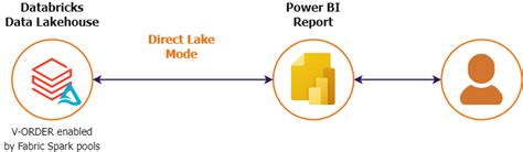 Empowering Your Databricks Lakehouse With Microsoft Fabric Element