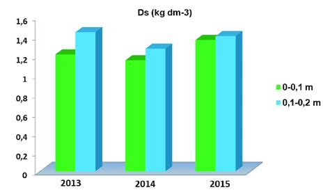 Densidade Do Solo Ds Nas Pocas E Em Duas Camadas Do Solo