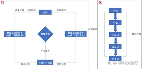 什么是科技成果转化？又该如何选择合适自己的？ 知乎