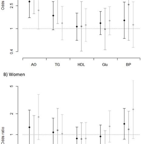 Fully Adjusted Odds Ratio And 95 Confidence Interval Of Sarcopenia By