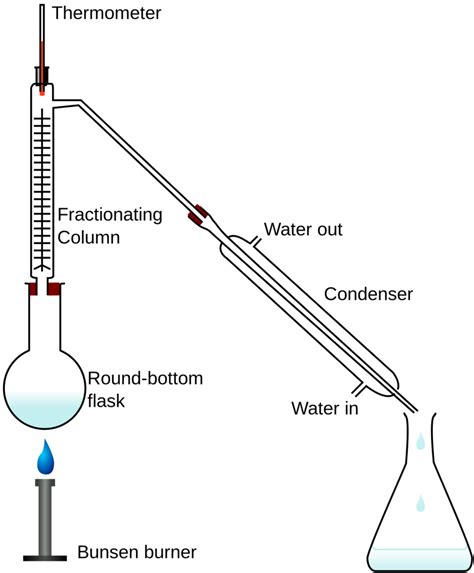 Fractional Distillation Diagram Quizlet