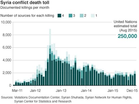 Syria The Story Of The Conflict BBC News