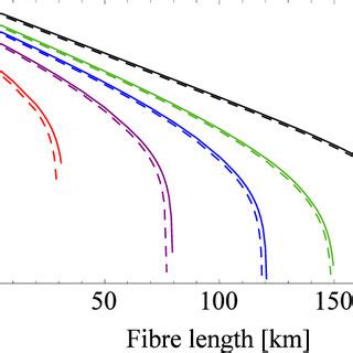 Secret Key Rate Per Pulse In Logarithmic Scale Versus Fibre Length