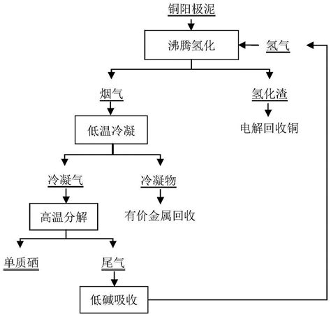 一种从铜阳极泥中氢化提取硒和除杂的方法与流程