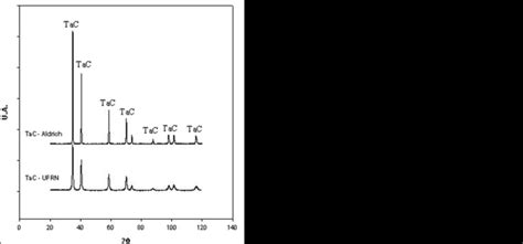 And Table 1 Standard Experimental X Ray Diffraction Of Tantalum Carbide