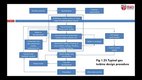 Gas Turbine Design Procedure - YouTube