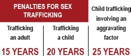 Sex Trafficking