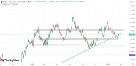 Kurs Eur Usd Wystrzeli W Kolejnych Miesi Cach Roku Prognoza