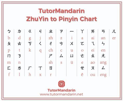 Chinese Zhuyin to Pinyin Chart | Free PDF Download. Learn Chinese with ...