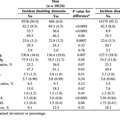 Sex And Age Specific Hrs And Pafs Of Incident Disabling Dementia