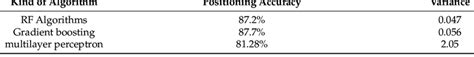 Algorithm Accuracy Comparison Download Scientific Diagram