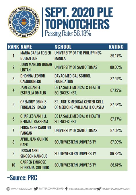 Physician Licensure Examination 2020 Results Papers Exam