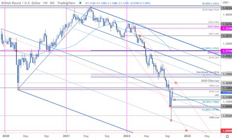 British Pound Forecast GBP USD Stalls At First Major Resistance Test