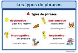 Affiche Affichage de classe Types de phrases CE1 pdf à imprimer