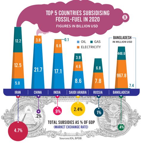 Can We Say ‘no To Fuel Subsidies The Business Standard