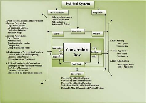 A Diagram Of Political Systems And Their Principles The Summ