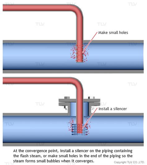 Water Hammer In Condensate Transport Piping Tlv