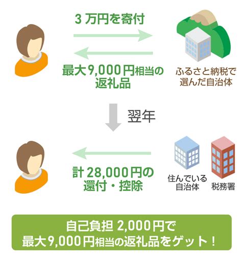 ふるさと納税はお得なのか？利用の流れ・損をしないための注意点！│税理士が教えるお金の知識