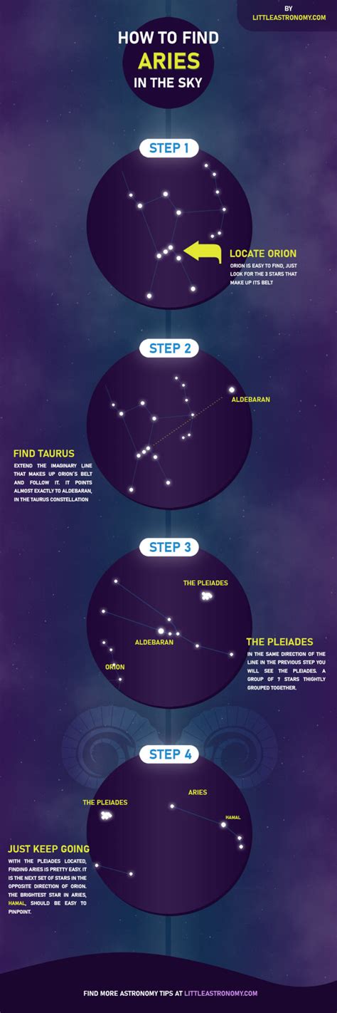 How and When To Find the Aries Constellation - Little Astronomy